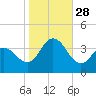 Nummy Island tide chart for Tuesday, October 28, 2025
