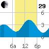 Nummy Island tide chart for Wednesday, October 29, 2025