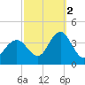 Nummy Island tide chart for Thursday, October 2, 2025