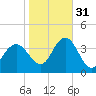 Nummy Island tide chart for Friday, October 31, 2025