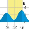 Nummy Island tide chart for Friday, October 3, 2025