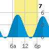 Nummy Island tide chart for Tuesday, October 7, 2025