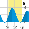 Nummy Island tide chart for Thursday, October 9, 2025