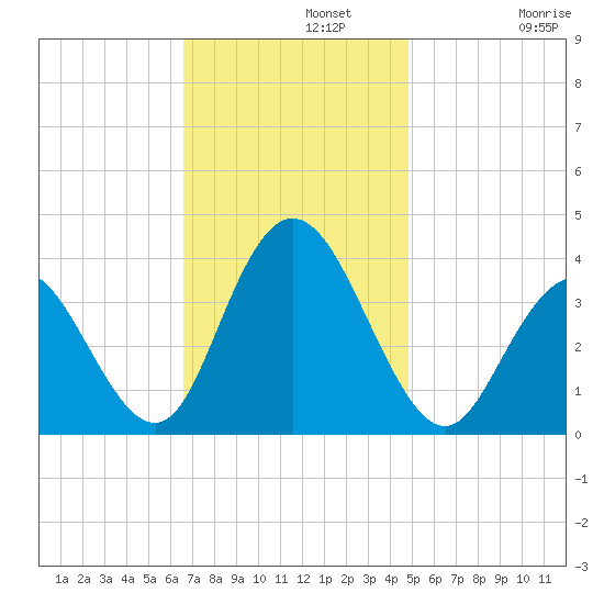Nummy Island tide chart for Monday, November 10, 2025