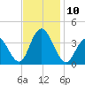Nummy Island tide chart for Monday, November 10, 2025