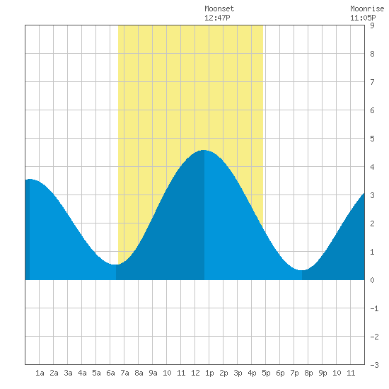 Nummy Island tide chart for Tuesday, November 11, 2025