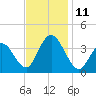 Nummy Island tide chart for Tuesday, November 11, 2025