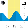 Nummy Island tide chart for Wednesday, November 12, 2025