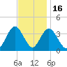 Nummy Island tide chart for Sunday, November 16, 2025