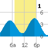 Nummy Island tide chart for Saturday, November 1, 2025