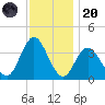 Nummy Island tide chart for Thursday, November 20, 2025