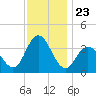 Nummy Island tide chart for Sunday, November 23, 2025
