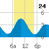 Nummy Island tide chart for Monday, November 24, 2025