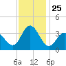 Nummy Island tide chart for Tuesday, November 25, 2025