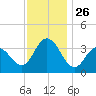 Nummy Island tide chart for Wednesday, November 26, 2025