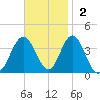 Nummy Island tide chart for Sunday, November 2, 2025