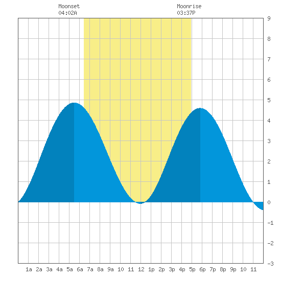 Nummy Island tide chart for Monday, November 3, 2025