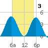 Nummy Island tide chart for Monday, November 3, 2025