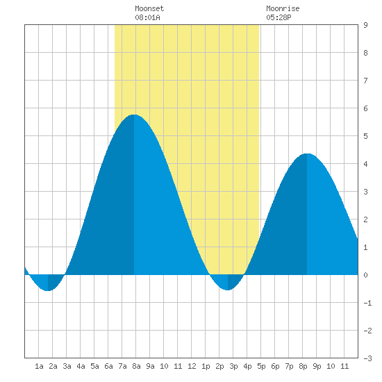 Nummy Island tide chart for Thursday, November 6, 2025