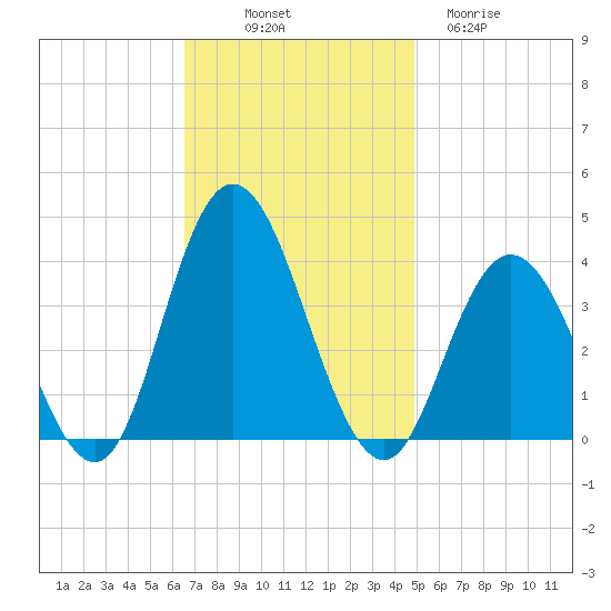 Nummy Island tide chart for Friday, November 7, 2025
