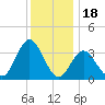 Nummy Island tide chart for Thursday, December 18, 2025