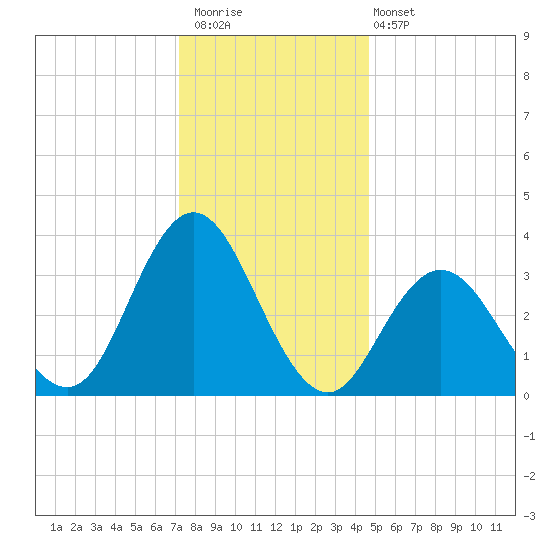 Nummy Island tide chart for Saturday, December 20, 2025