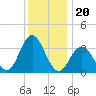 Nummy Island tide chart for Saturday, December 20, 2025