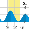 Nummy Island tide chart for Sunday, December 21, 2025