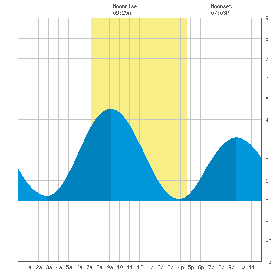 Nummy Island tide chart for Monday, December 22, 2025