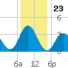 Nummy Island tide chart for Tuesday, December 23, 2025