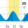 Nummy Island tide chart for Thursday, December 25, 2025