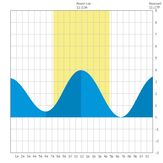 Nummy Island tide chart for Friday, December 26, 2025
