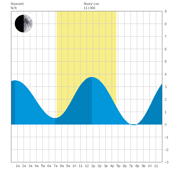 Nummy Island tide chart for Saturday, December 27, 2025