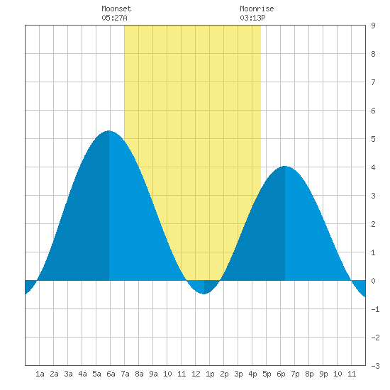 Nummy Island tide chart for Wednesday, December 3, 2025
