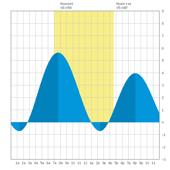 Nummy Island tide chart for Friday, December 5, 2025