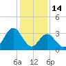 Nummy Island tide chart for Wednesday, January 14, 2026