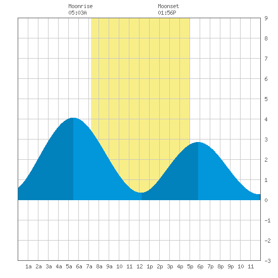 Nummy Island tide chart for Thursday, January 15, 2026