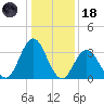 Nummy Island tide chart for Sunday, January 18, 2026