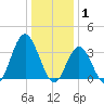 Nummy Island tide chart for Thursday, January 1, 2026