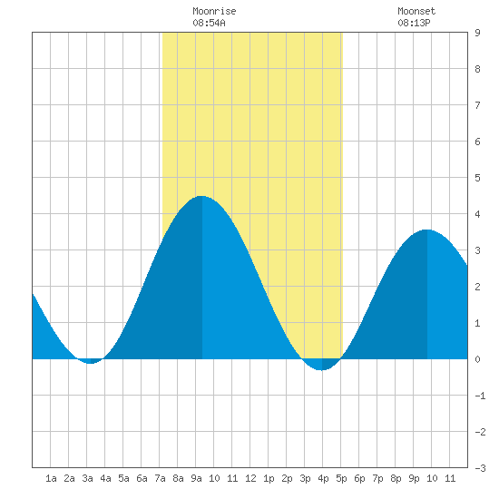 Nummy Island tide chart for Wednesday, January 21, 2026