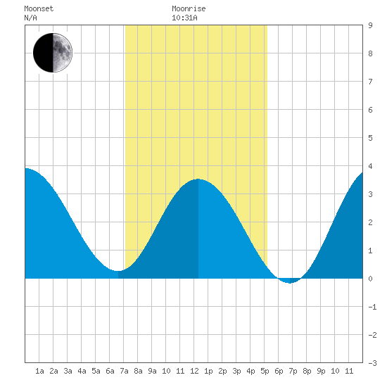 Nummy Island tide chart for Sunday, January 25, 2026