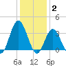 Nummy Island tide chart for Friday, January 2, 2026