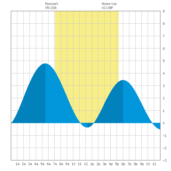 Nummy Island tide chart for Friday, January 30, 2026