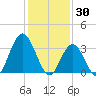 Nummy Island tide chart for Friday, January 30, 2026