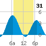 Nummy Island tide chart for Saturday, January 31, 2026