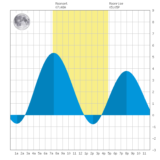 Nummy Island tide chart for Saturday, January 3, 2026