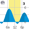 Nummy Island tide chart for Saturday, January 3, 2026