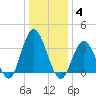 Nummy Island tide chart for Sunday, January 4, 2026