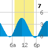 Nummy Island tide chart for Wednesday, January 7, 2026