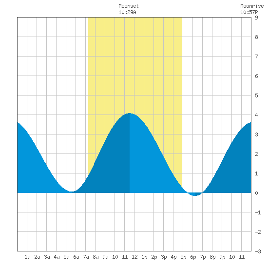 Nummy Island tide chart for Thursday, January 8, 2026